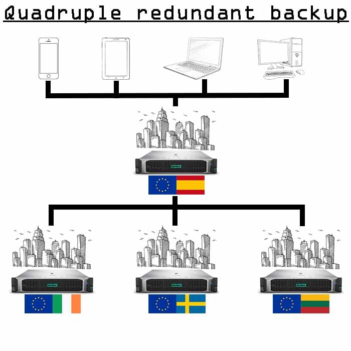 4x Sicherungskopien von 5 Gb